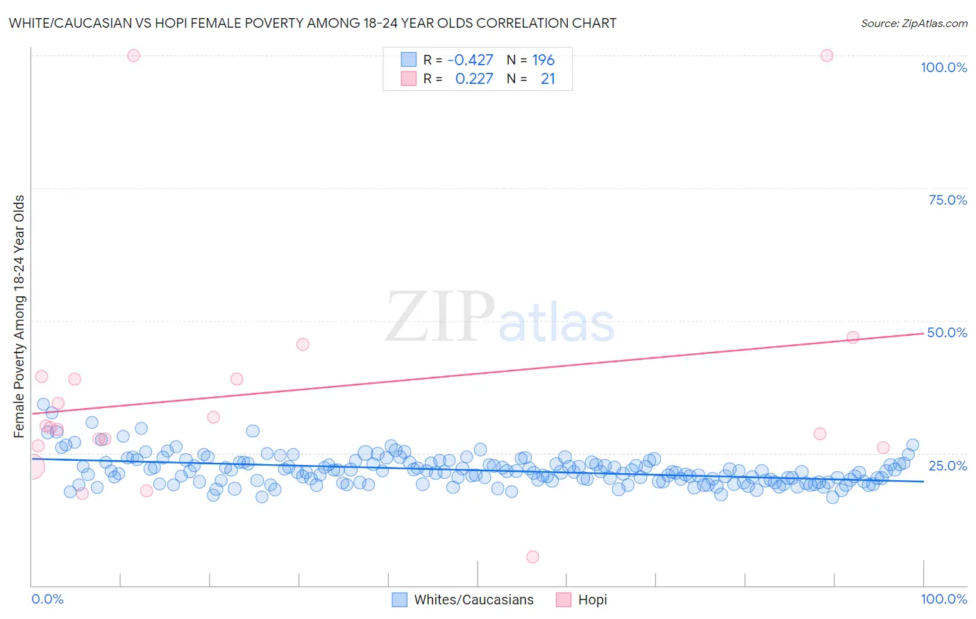 White/Caucasian vs Hopi Female Poverty Among 18-24 Year Olds