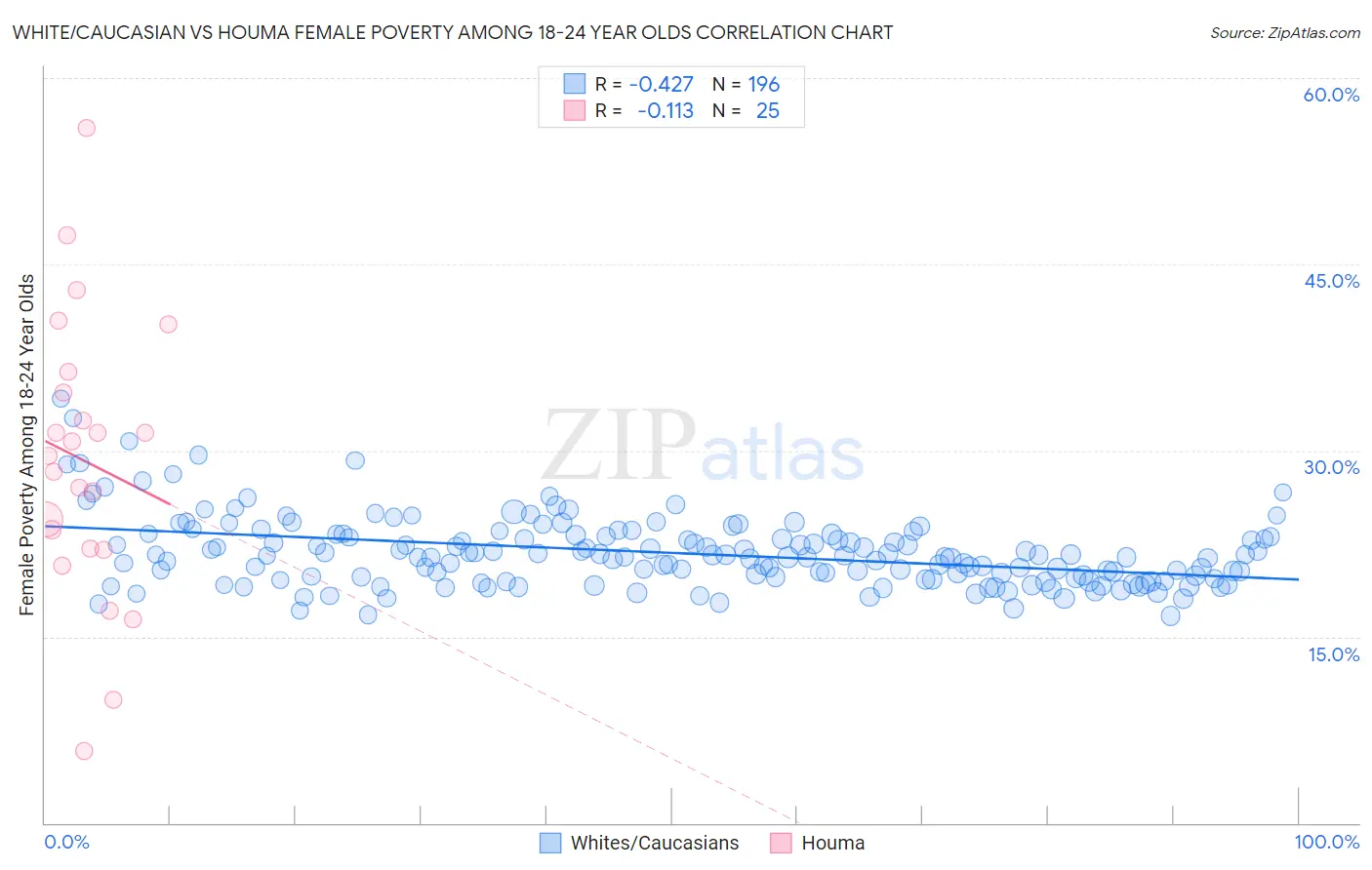 White/Caucasian vs Houma Female Poverty Among 18-24 Year Olds