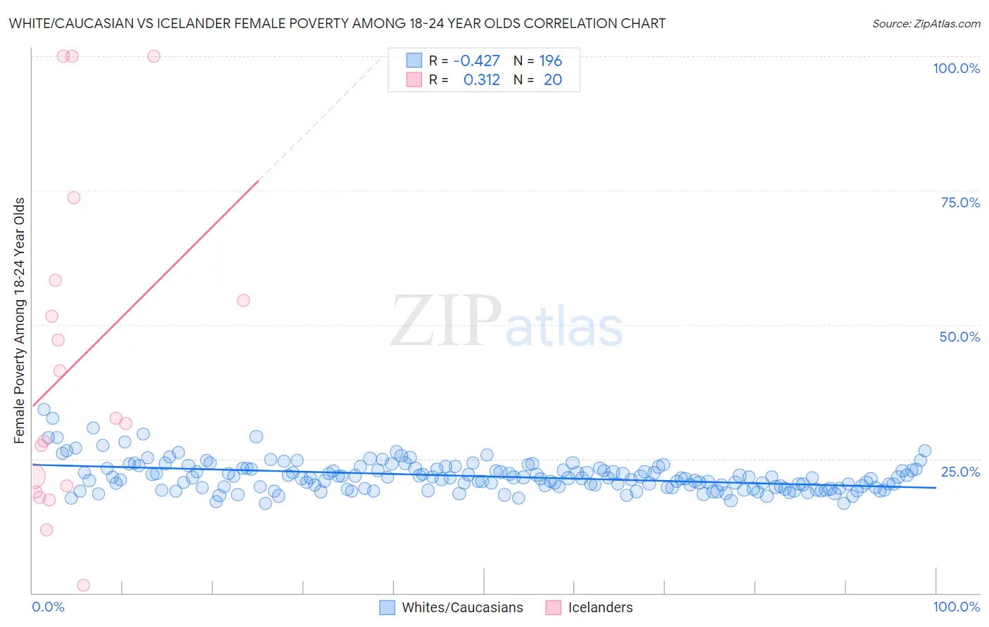 White/Caucasian vs Icelander Female Poverty Among 18-24 Year Olds