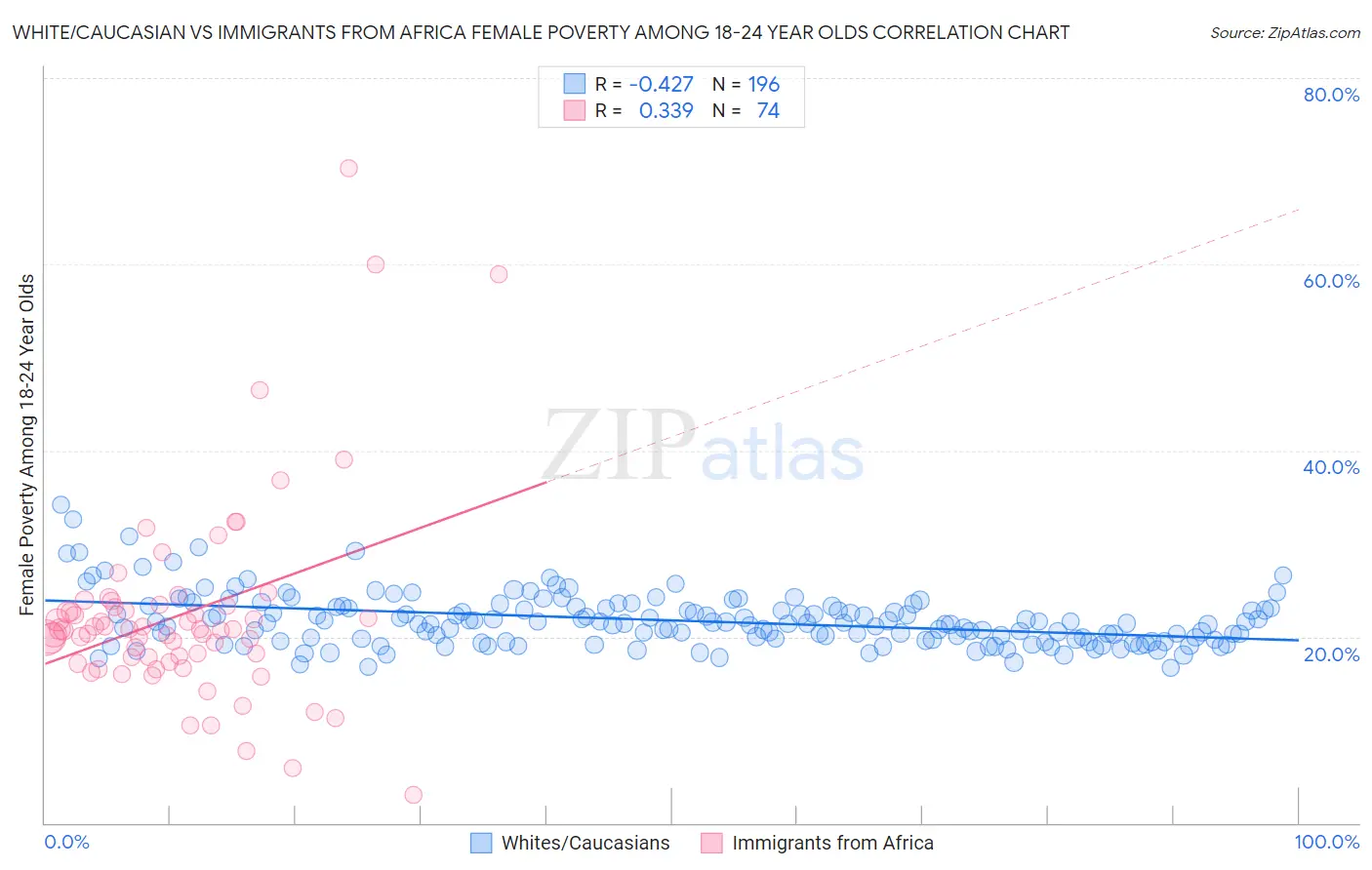 White/Caucasian vs Immigrants from Africa Female Poverty Among 18-24 Year Olds