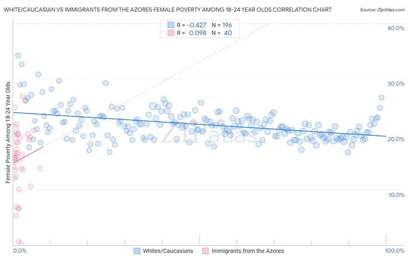 White/Caucasian vs Immigrants from the Azores Female Poverty Among 18-24 Year Olds