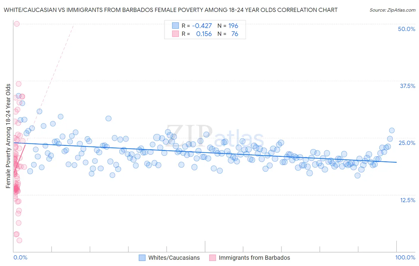 White/Caucasian vs Immigrants from Barbados Female Poverty Among 18-24 Year Olds