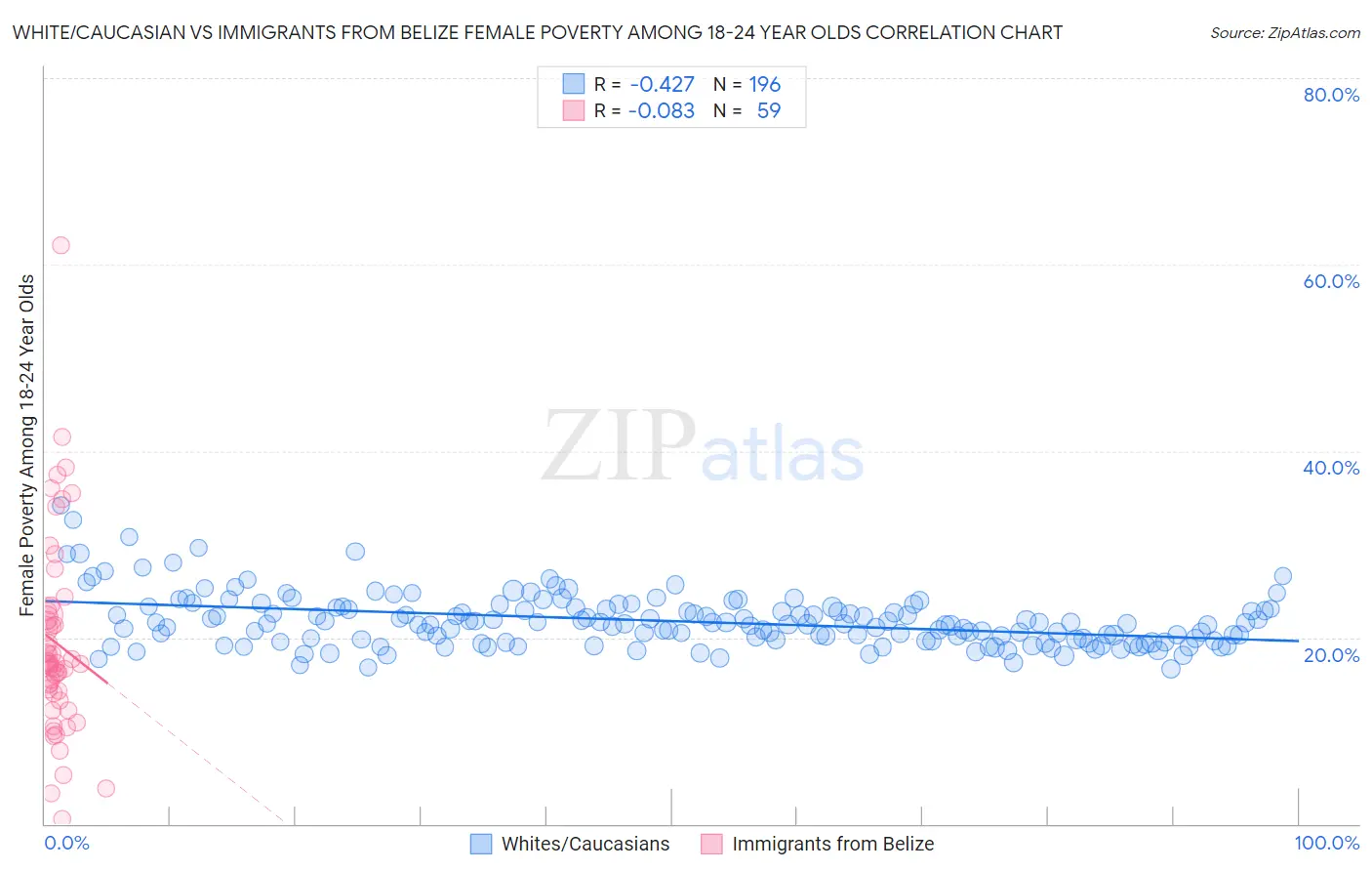 White/Caucasian vs Immigrants from Belize Female Poverty Among 18-24 Year Olds