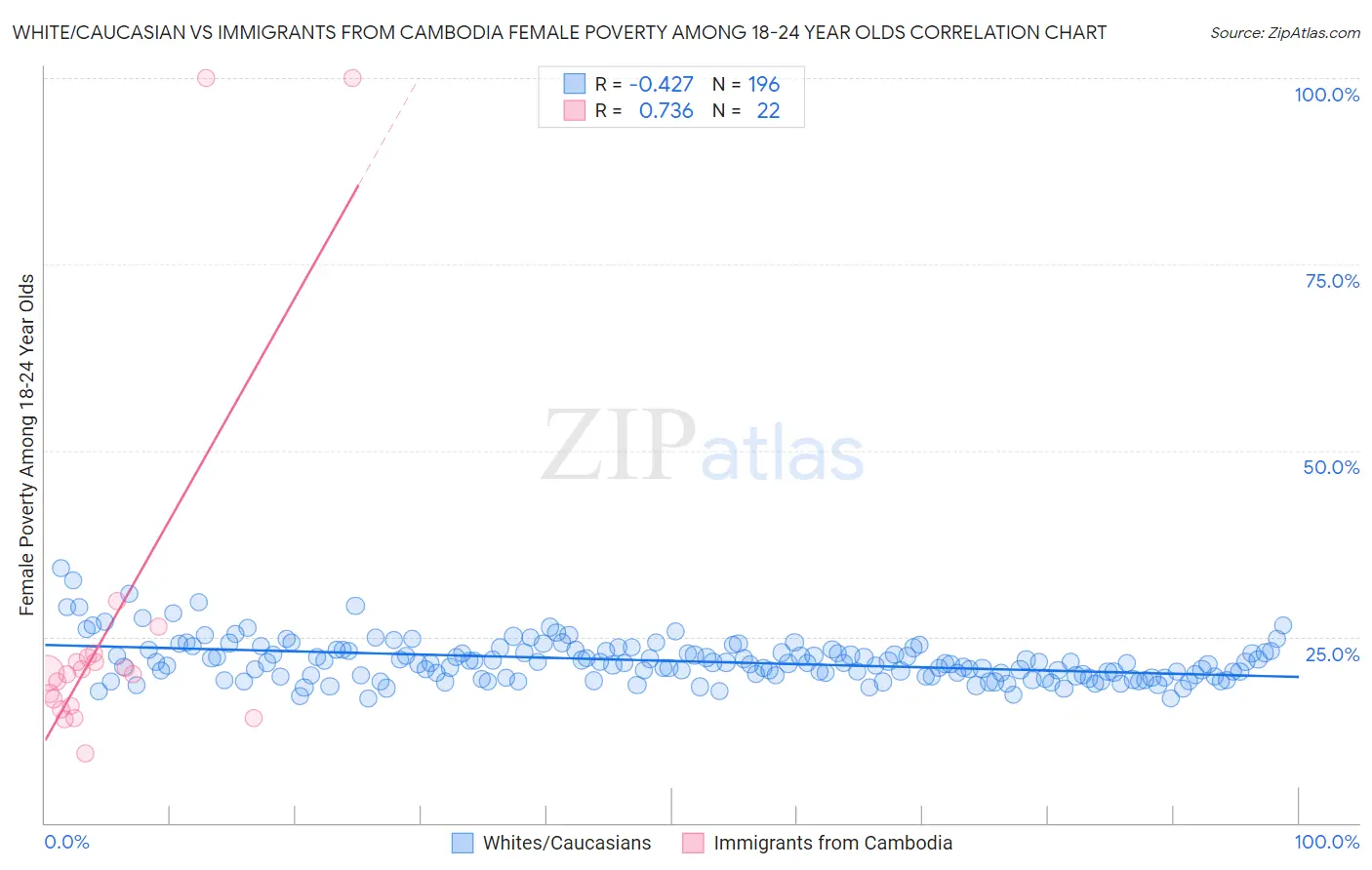White/Caucasian vs Immigrants from Cambodia Female Poverty Among 18-24 Year Olds
