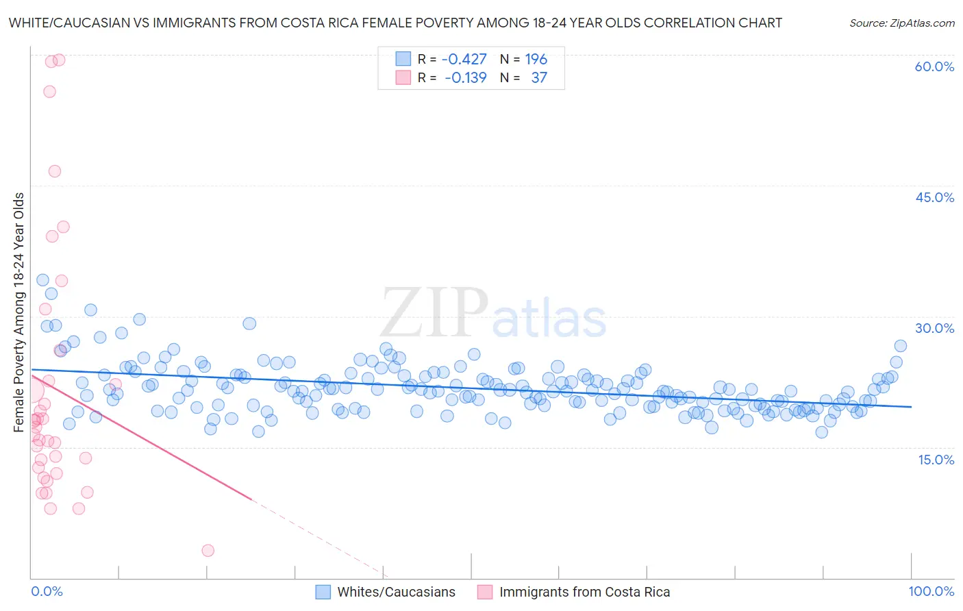 White/Caucasian vs Immigrants from Costa Rica Female Poverty Among 18-24 Year Olds