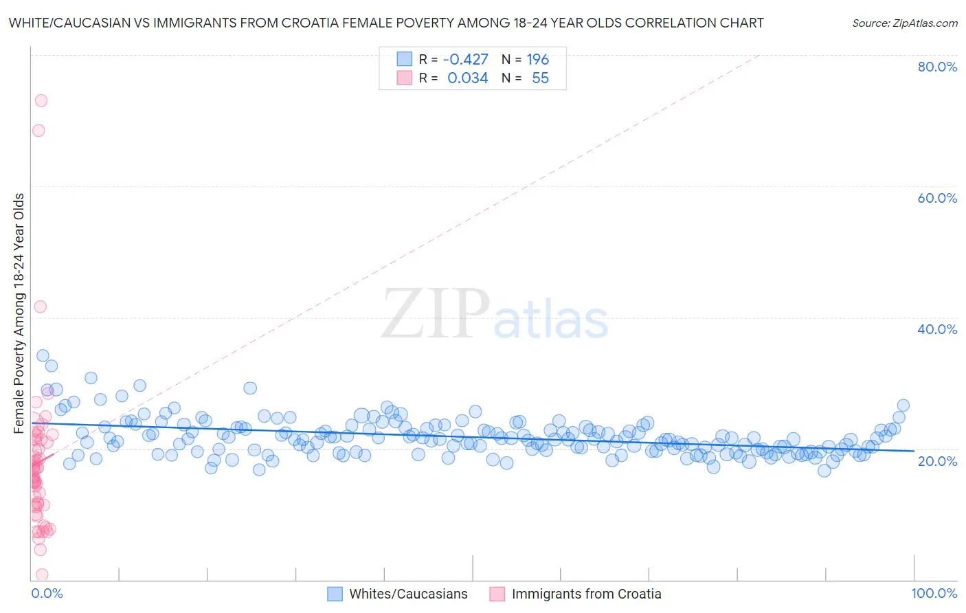 White/Caucasian vs Immigrants from Croatia Female Poverty Among 18-24 Year Olds