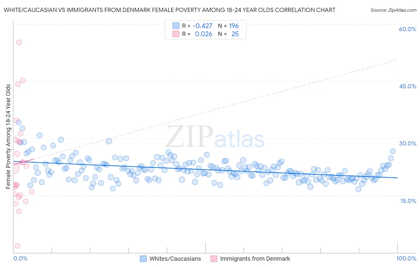 White/Caucasian vs Immigrants from Denmark Female Poverty Among 18-24 Year Olds