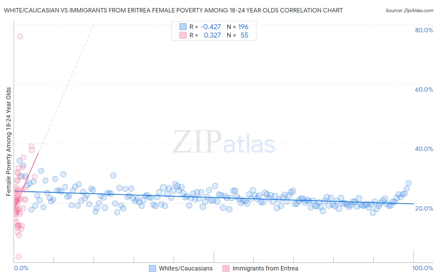 White/Caucasian vs Immigrants from Eritrea Female Poverty Among 18-24 Year Olds