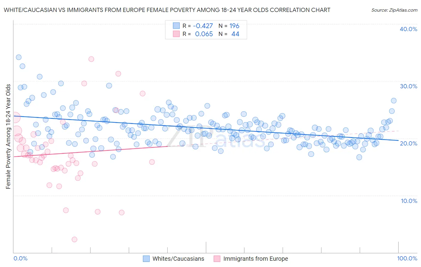 White/Caucasian vs Immigrants from Europe Female Poverty Among 18-24 Year Olds
