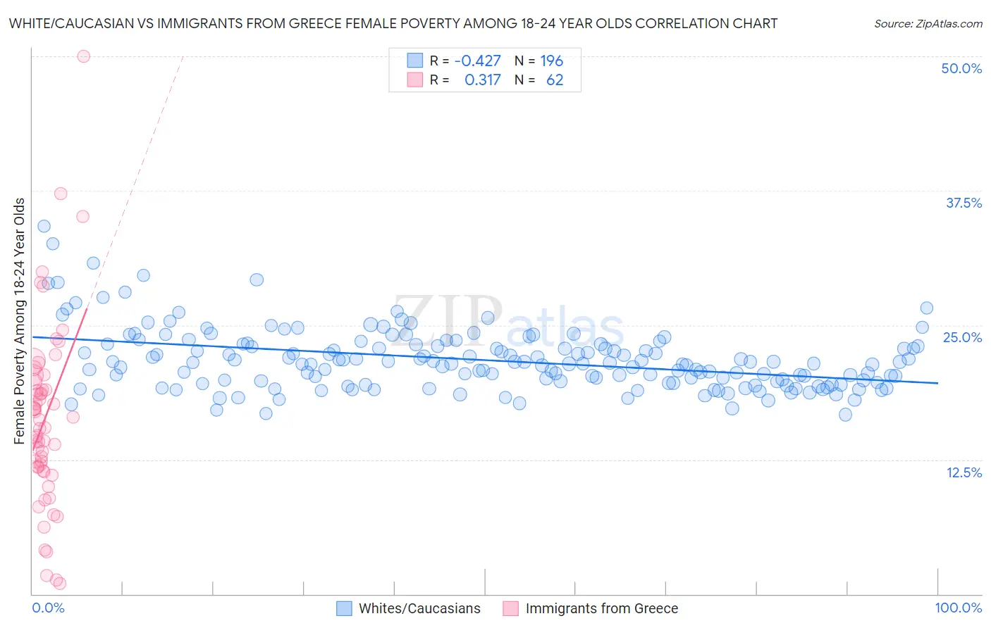 White/Caucasian vs Immigrants from Greece Female Poverty Among 18-24 Year Olds