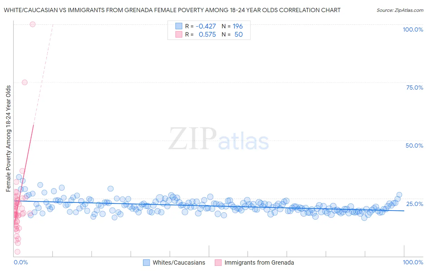 White/Caucasian vs Immigrants from Grenada Female Poverty Among 18-24 Year Olds