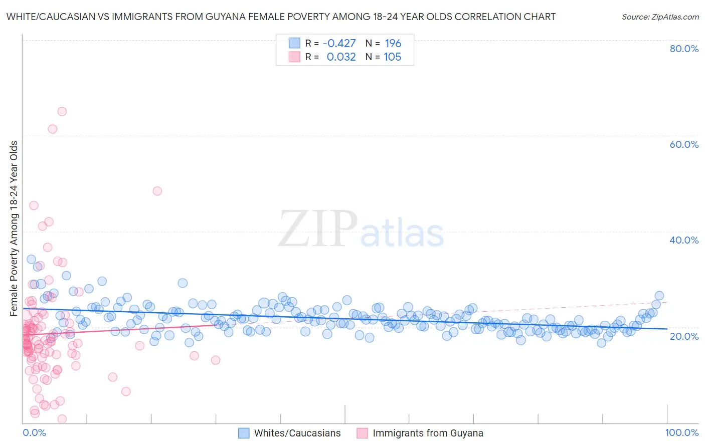 White/Caucasian vs Immigrants from Guyana Female Poverty Among 18-24 Year Olds