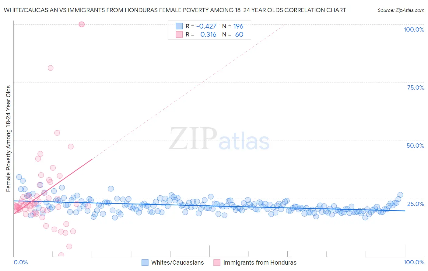 White/Caucasian vs Immigrants from Honduras Female Poverty Among 18-24 Year Olds