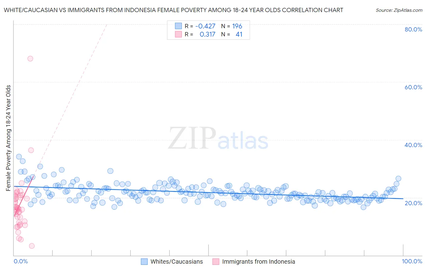 White/Caucasian vs Immigrants from Indonesia Female Poverty Among 18-24 Year Olds