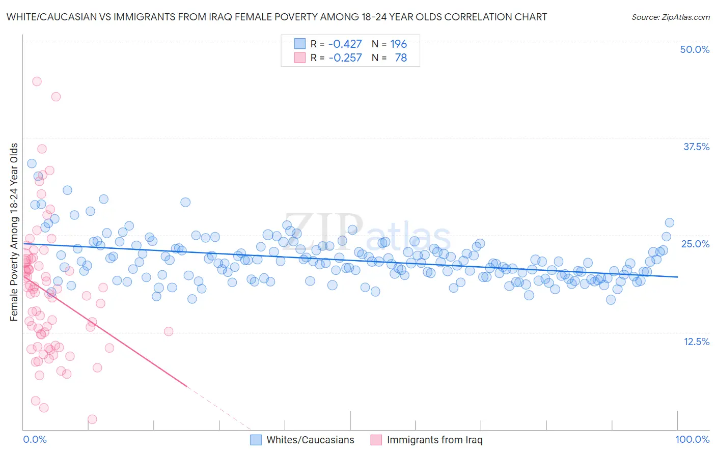 White/Caucasian vs Immigrants from Iraq Female Poverty Among 18-24 Year Olds