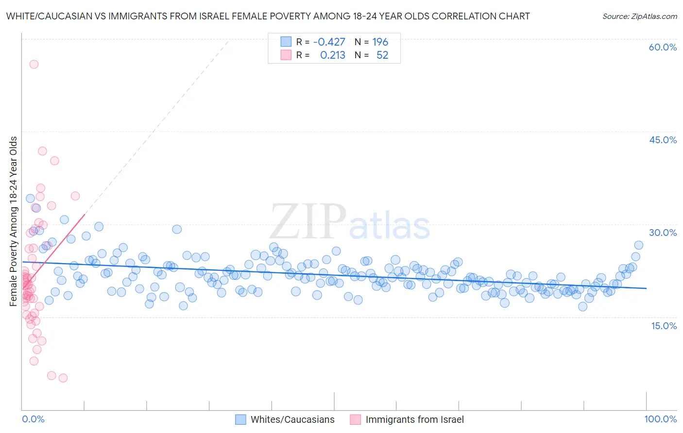 White/Caucasian vs Immigrants from Israel Female Poverty Among 18-24 Year Olds