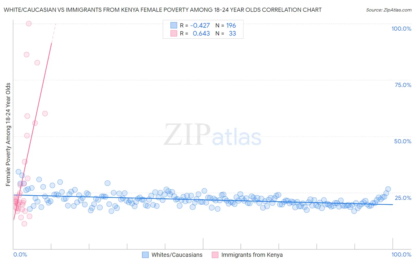 White/Caucasian vs Immigrants from Kenya Female Poverty Among 18-24 Year Olds