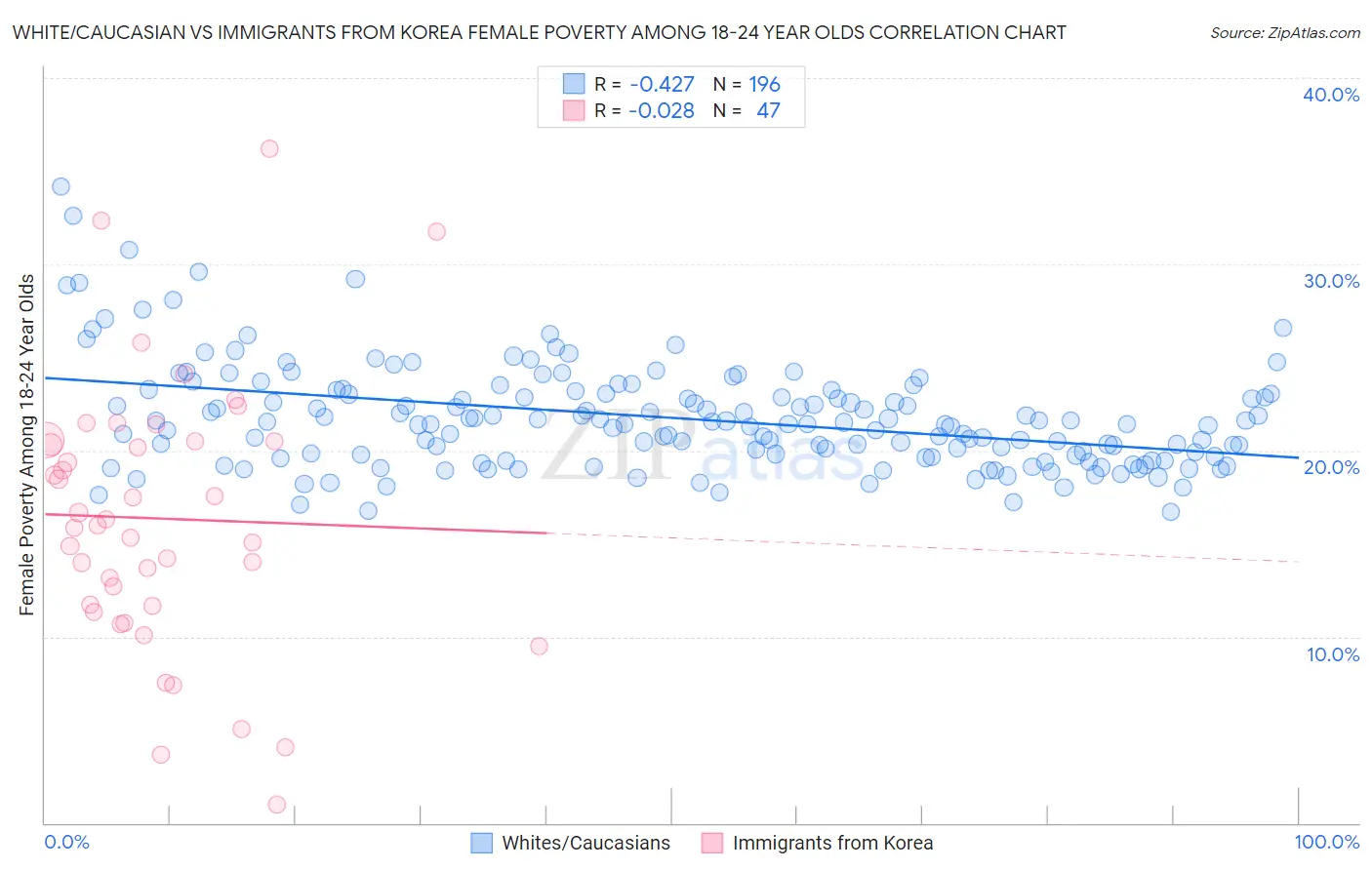 White/Caucasian vs Immigrants from Korea Female Poverty Among 18-24 Year Olds