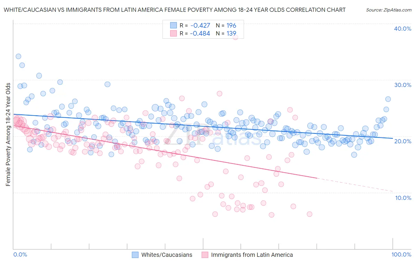 White/Caucasian vs Immigrants from Latin America Female Poverty Among 18-24 Year Olds