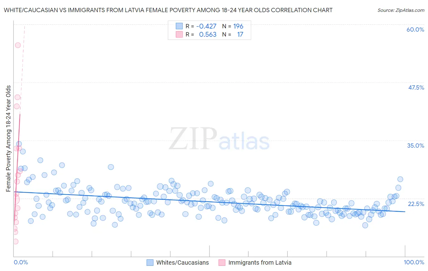 White/Caucasian vs Immigrants from Latvia Female Poverty Among 18-24 Year Olds