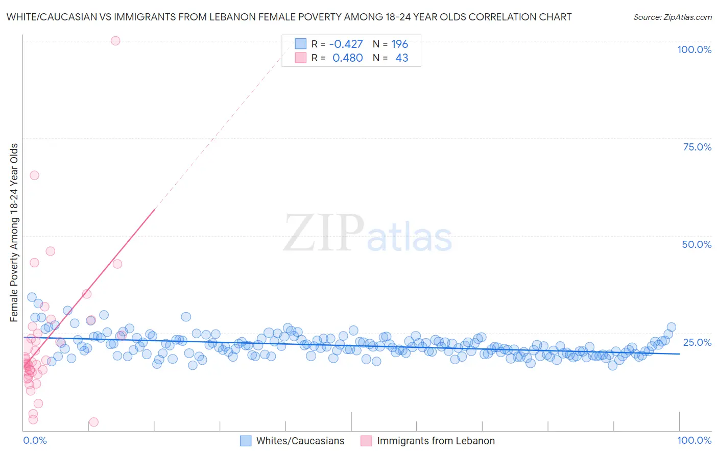 White/Caucasian vs Immigrants from Lebanon Female Poverty Among 18-24 Year Olds