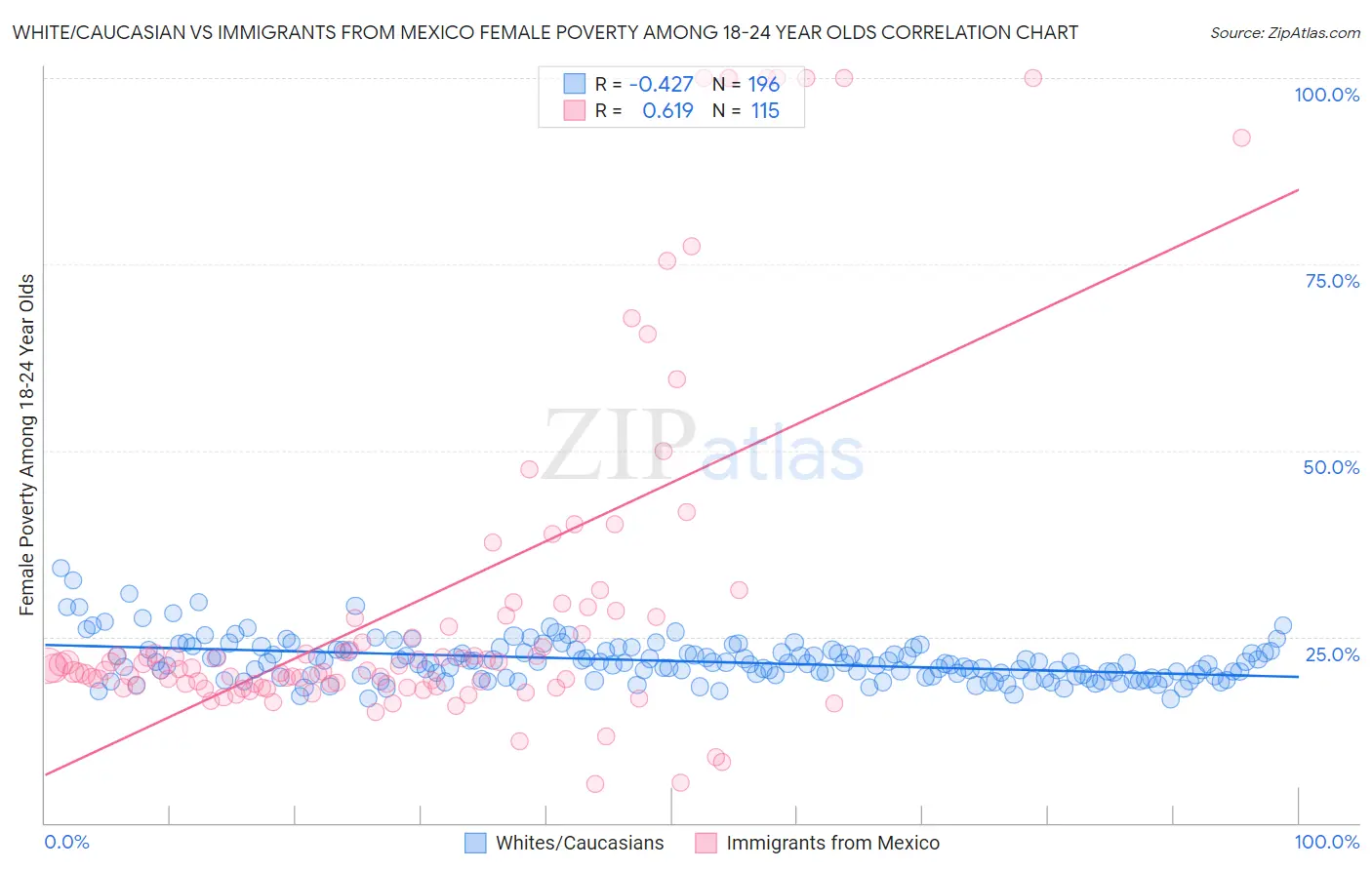 White/Caucasian vs Immigrants from Mexico Female Poverty Among 18-24 Year Olds