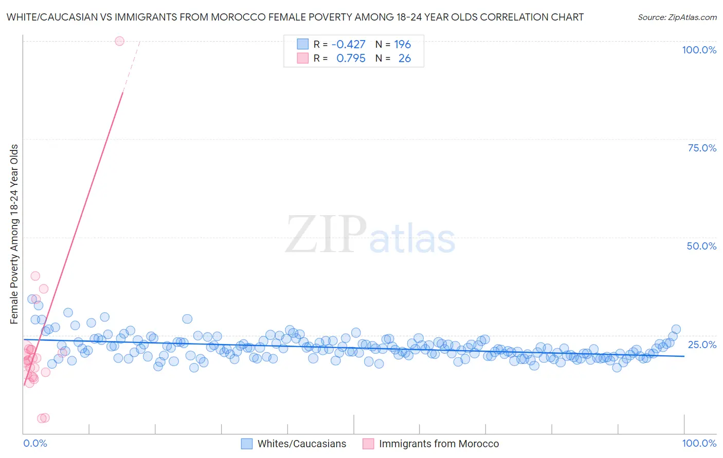 White/Caucasian vs Immigrants from Morocco Female Poverty Among 18-24 Year Olds