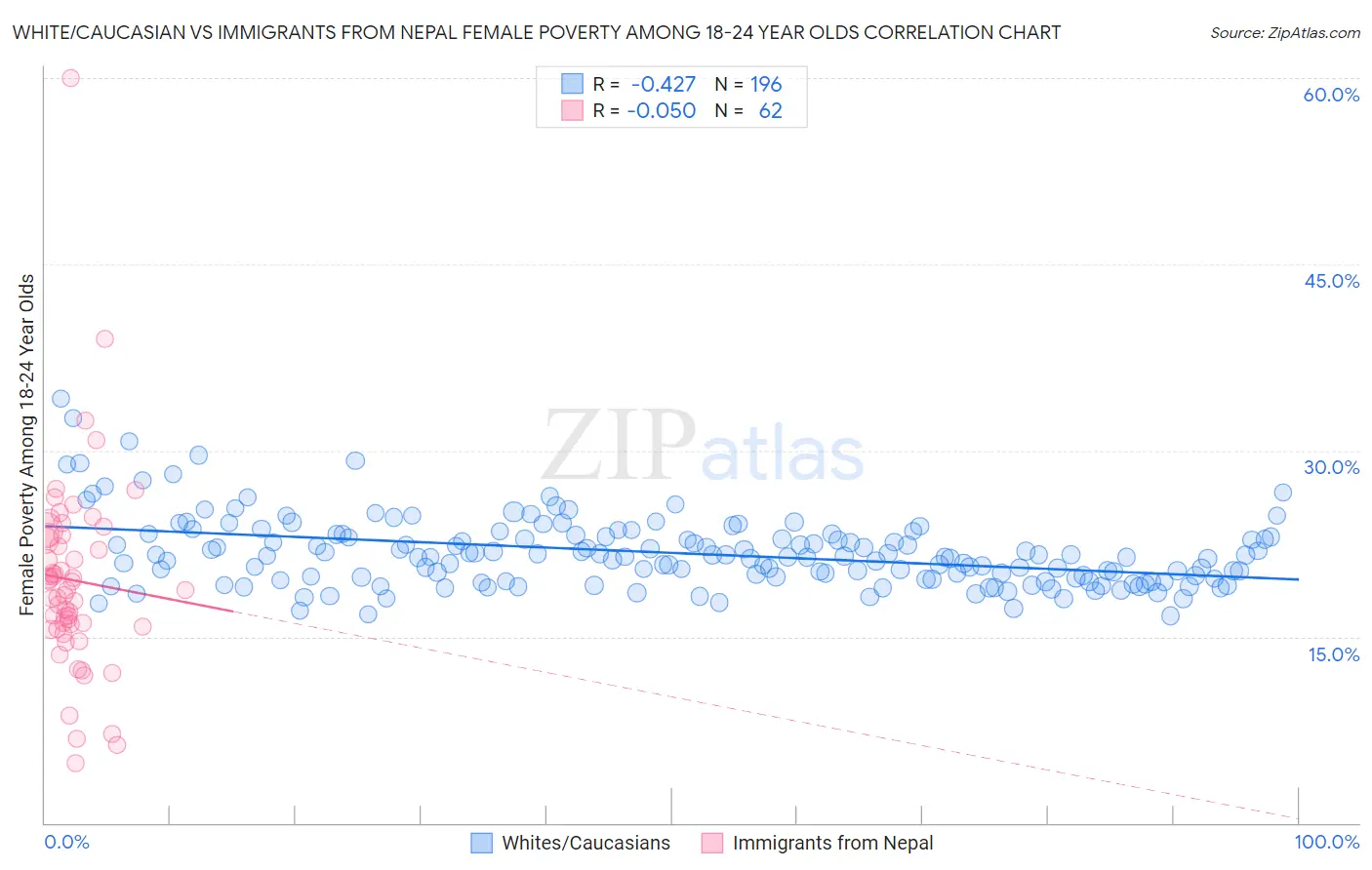 White/Caucasian vs Immigrants from Nepal Female Poverty Among 18-24 Year Olds