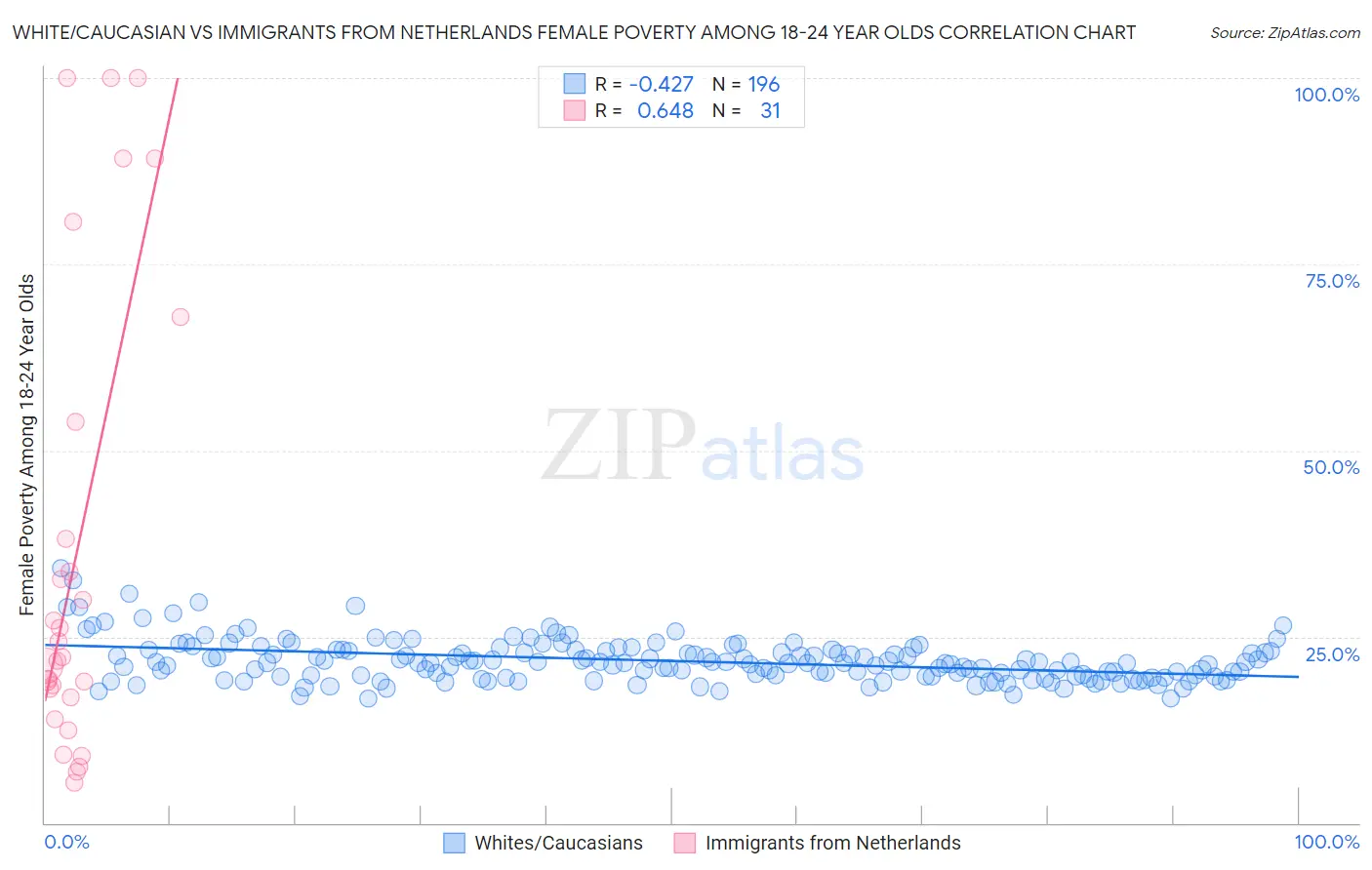 White/Caucasian vs Immigrants from Netherlands Female Poverty Among 18-24 Year Olds