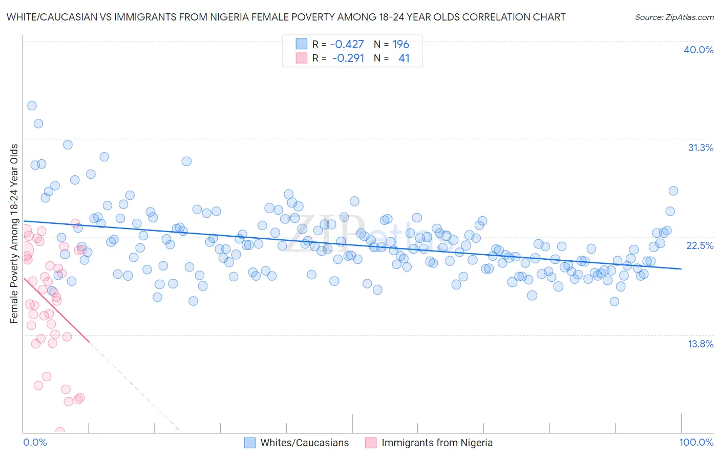 White/Caucasian vs Immigrants from Nigeria Female Poverty Among 18-24 Year Olds