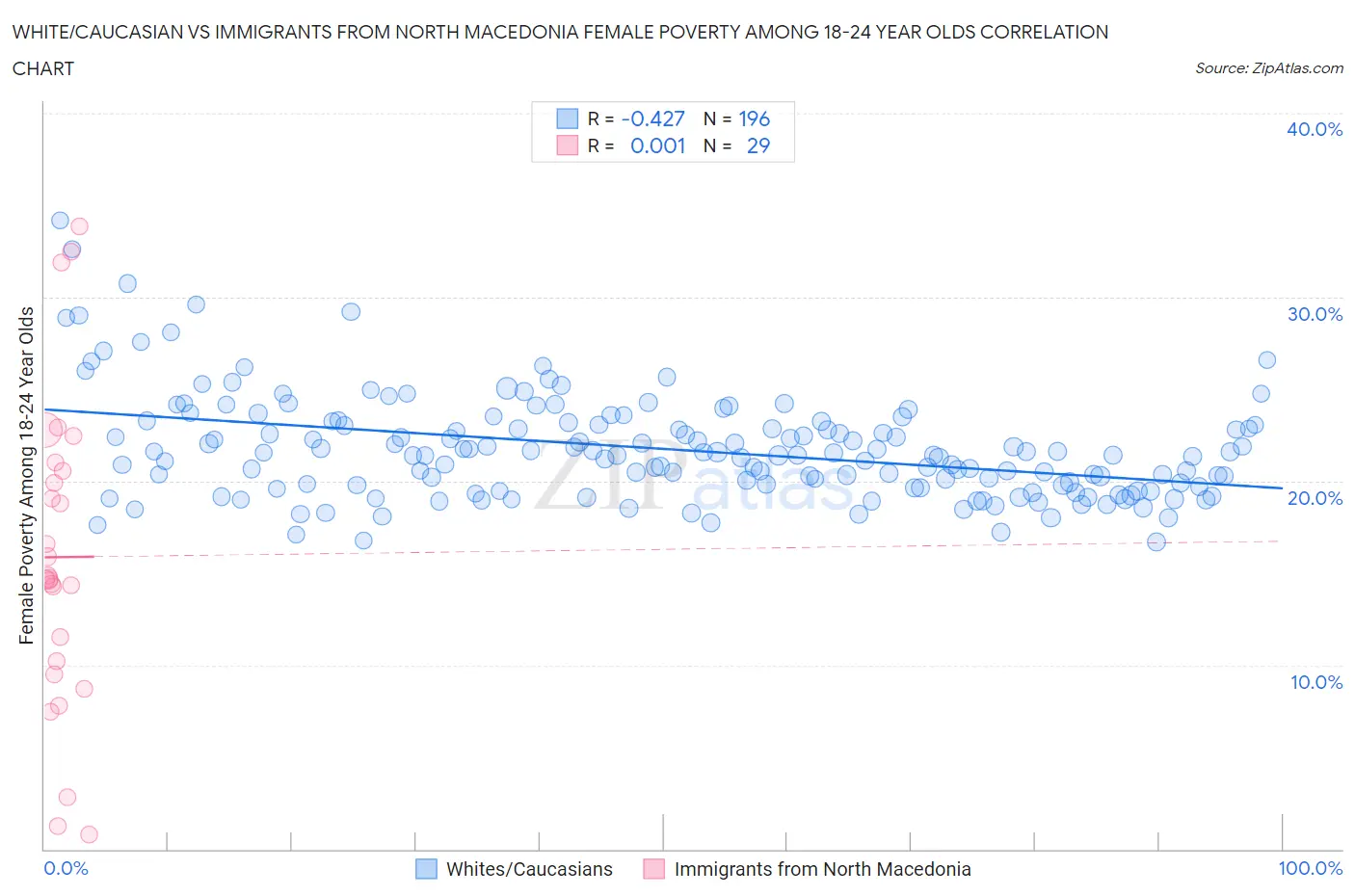 White/Caucasian vs Immigrants from North Macedonia Female Poverty Among 18-24 Year Olds