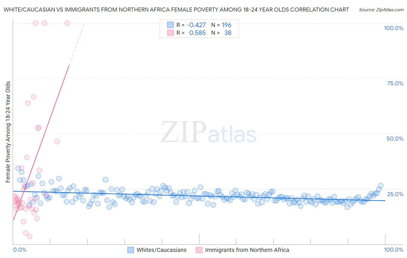 White/Caucasian vs Immigrants from Northern Africa Female Poverty Among 18-24 Year Olds