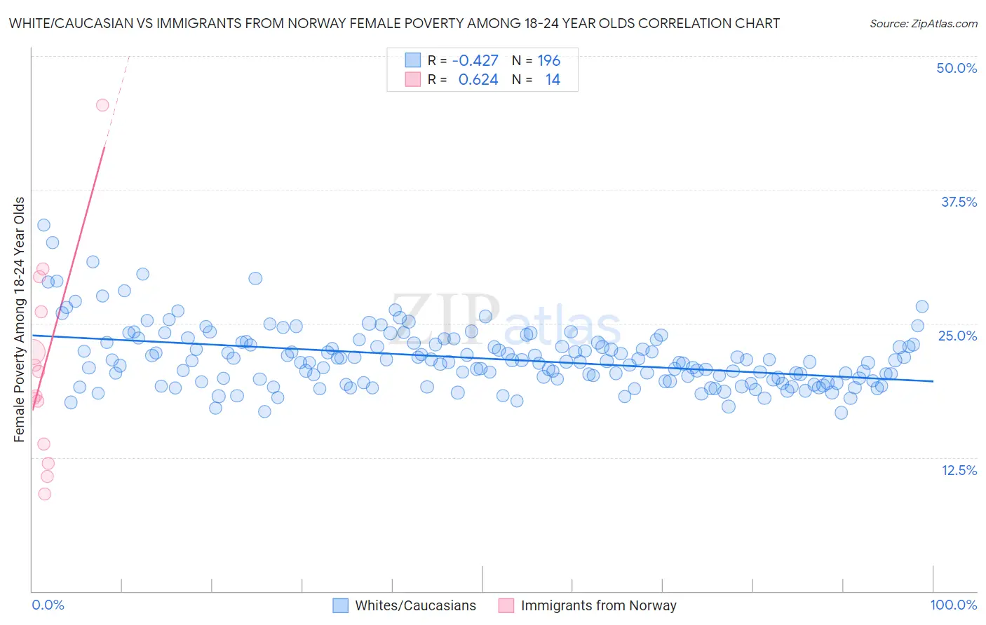 White/Caucasian vs Immigrants from Norway Female Poverty Among 18-24 Year Olds