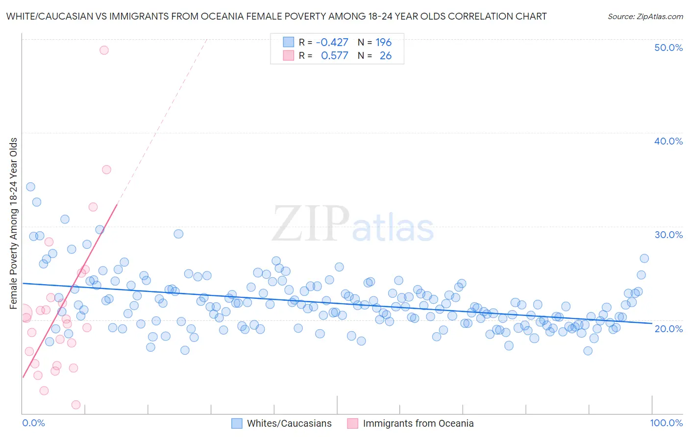 White/Caucasian vs Immigrants from Oceania Female Poverty Among 18-24 Year Olds