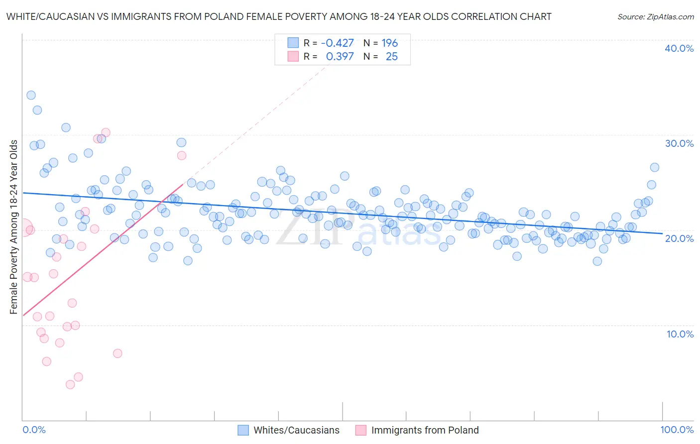 White/Caucasian vs Immigrants from Poland Female Poverty Among 18-24 Year Olds