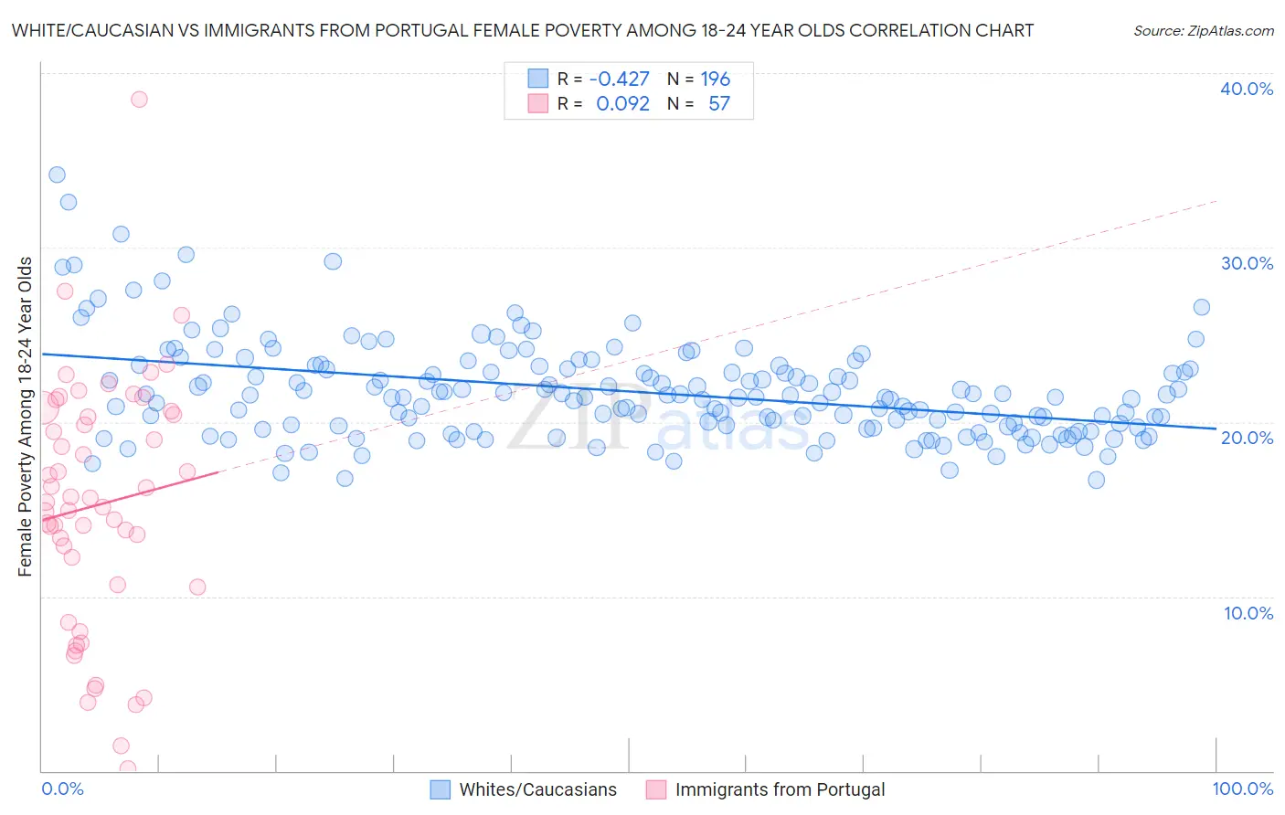 White/Caucasian vs Immigrants from Portugal Female Poverty Among 18-24 Year Olds