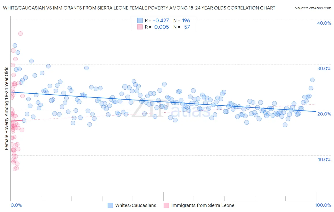 White/Caucasian vs Immigrants from Sierra Leone Female Poverty Among 18-24 Year Olds