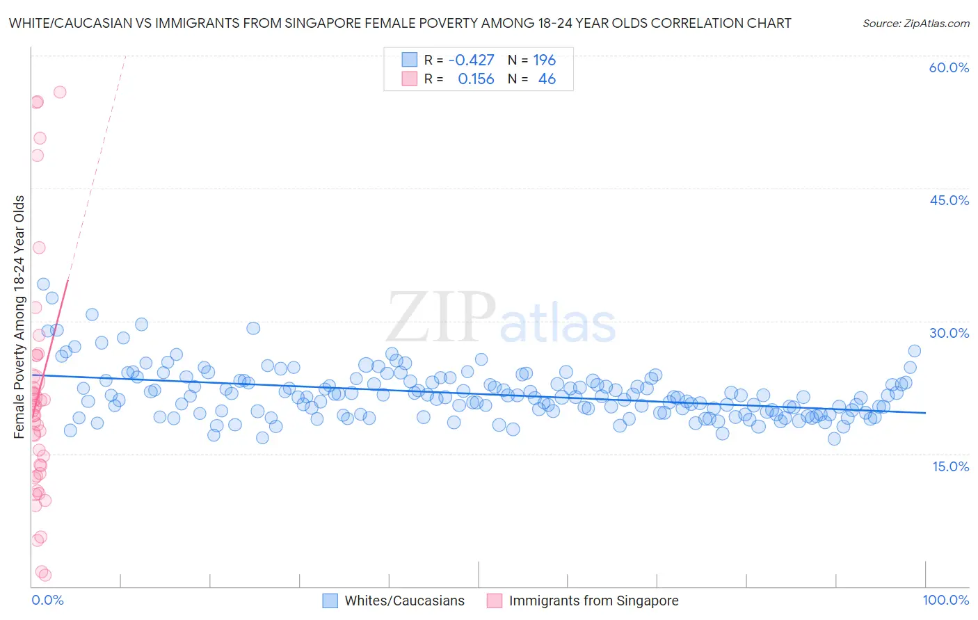 White/Caucasian vs Immigrants from Singapore Female Poverty Among 18-24 Year Olds