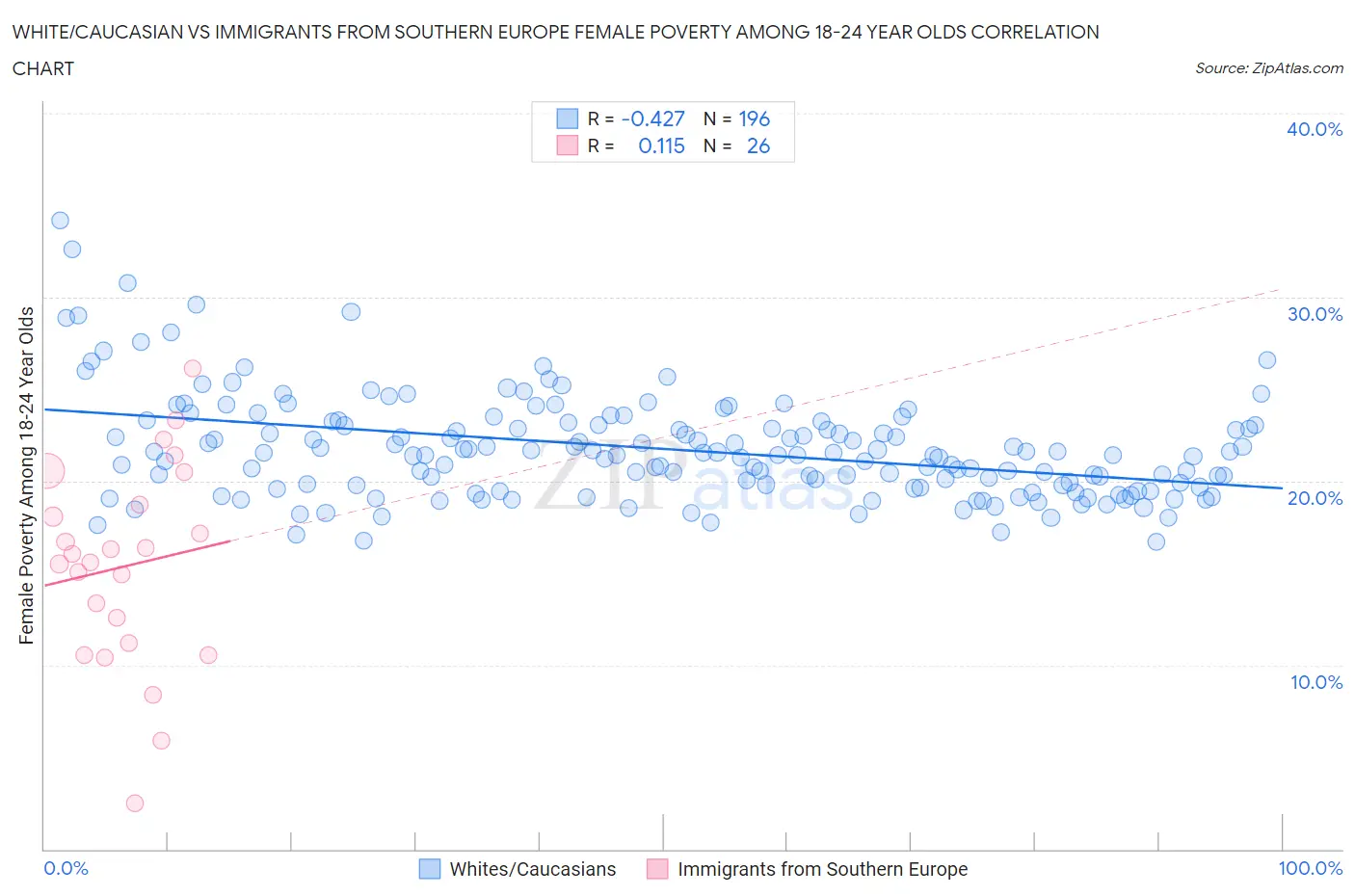 White/Caucasian vs Immigrants from Southern Europe Female Poverty Among 18-24 Year Olds