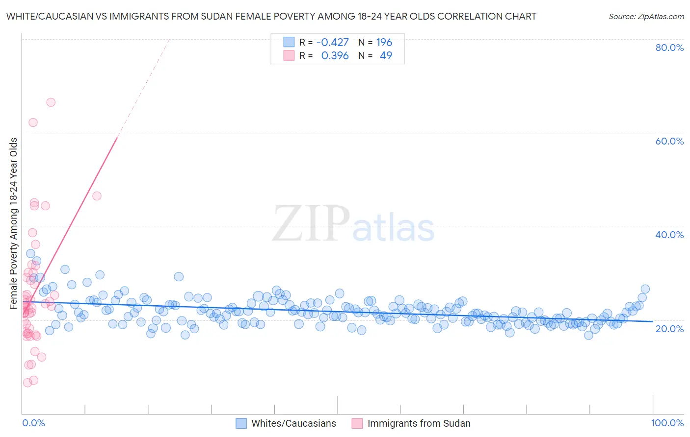 White/Caucasian vs Immigrants from Sudan Female Poverty Among 18-24 Year Olds