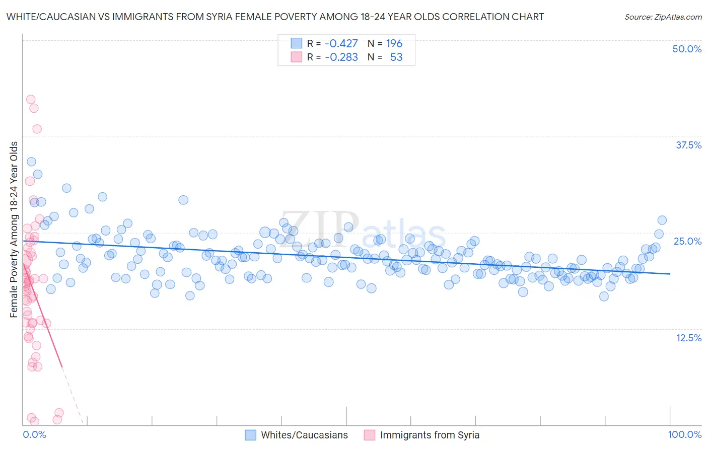 White/Caucasian vs Immigrants from Syria Female Poverty Among 18-24 Year Olds