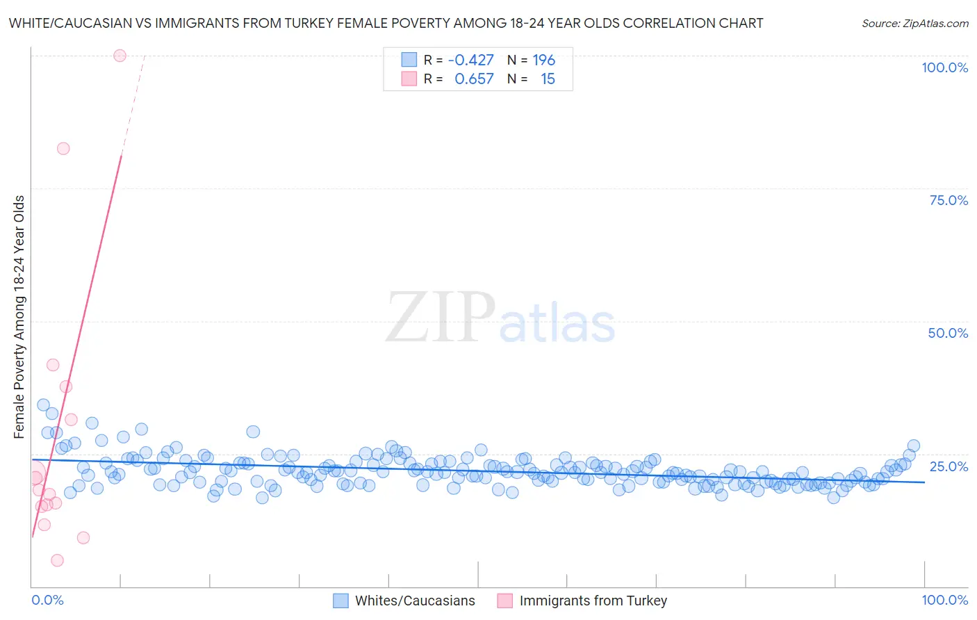 White/Caucasian vs Immigrants from Turkey Female Poverty Among 18-24 Year Olds