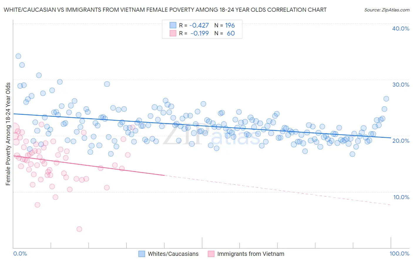 White/Caucasian vs Immigrants from Vietnam Female Poverty Among 18-24 Year Olds