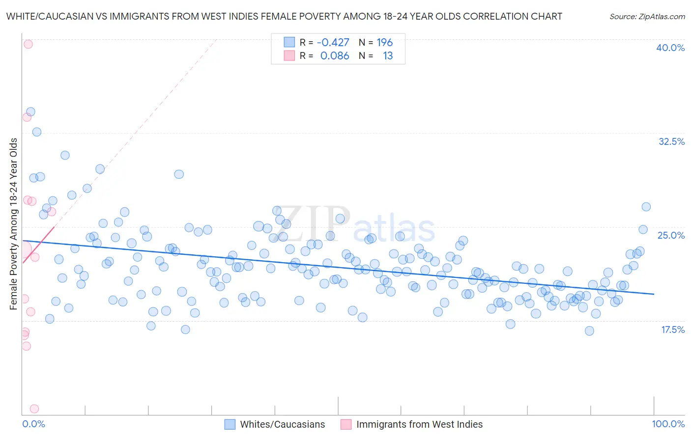 White/Caucasian vs Immigrants from West Indies Female Poverty Among 18-24 Year Olds