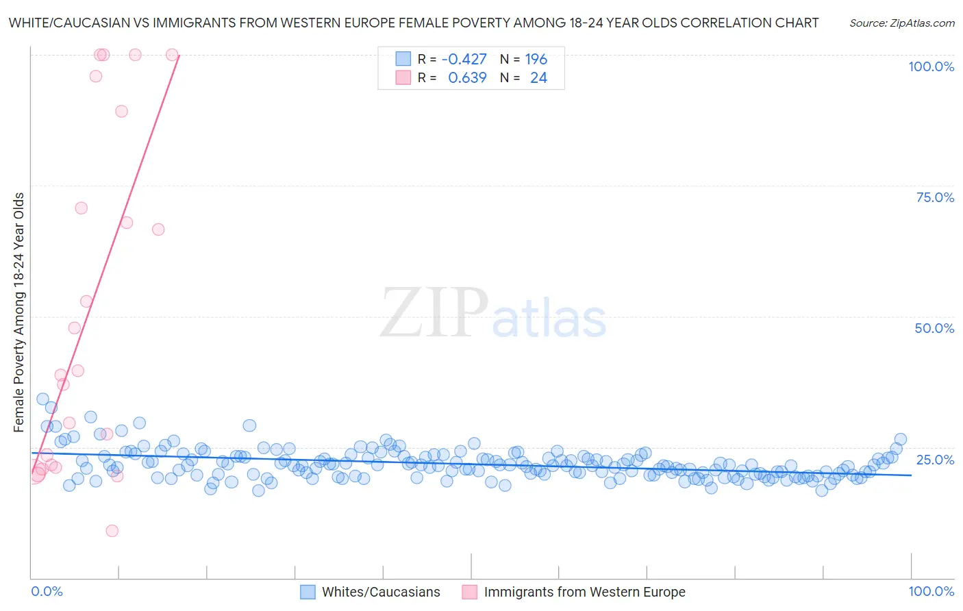 White/Caucasian vs Immigrants from Western Europe Female Poverty Among 18-24 Year Olds