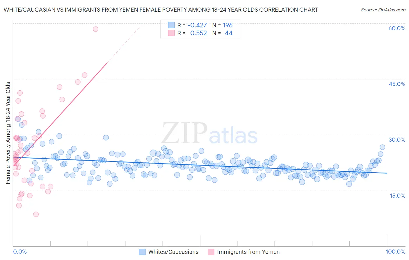 White/Caucasian vs Immigrants from Yemen Female Poverty Among 18-24 Year Olds