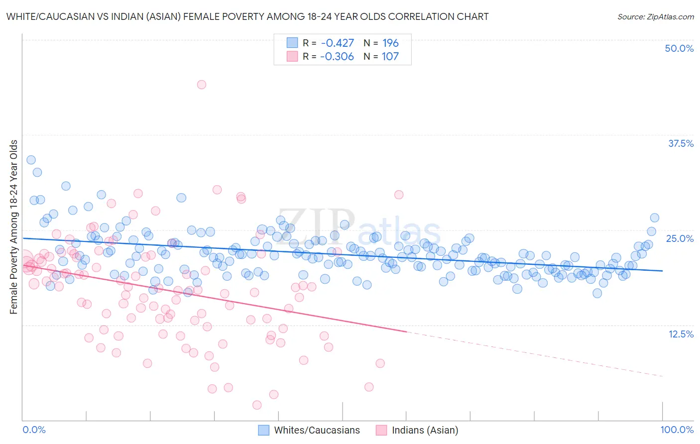 White/Caucasian vs Indian (Asian) Female Poverty Among 18-24 Year Olds