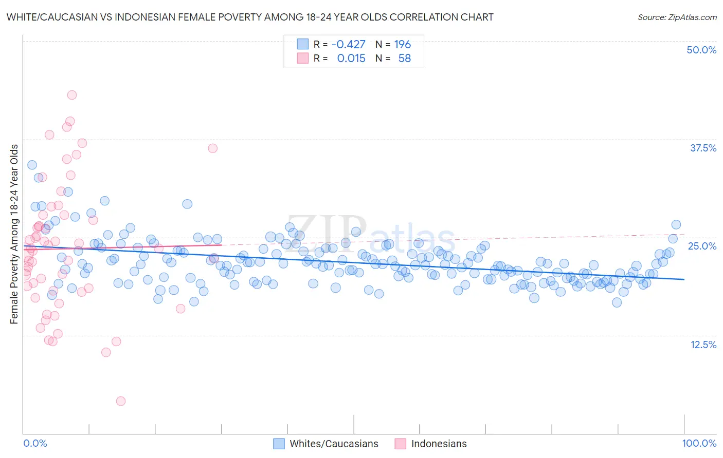 White/Caucasian vs Indonesian Female Poverty Among 18-24 Year Olds