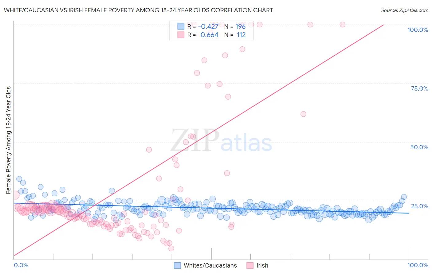 White/Caucasian vs Irish Female Poverty Among 18-24 Year Olds