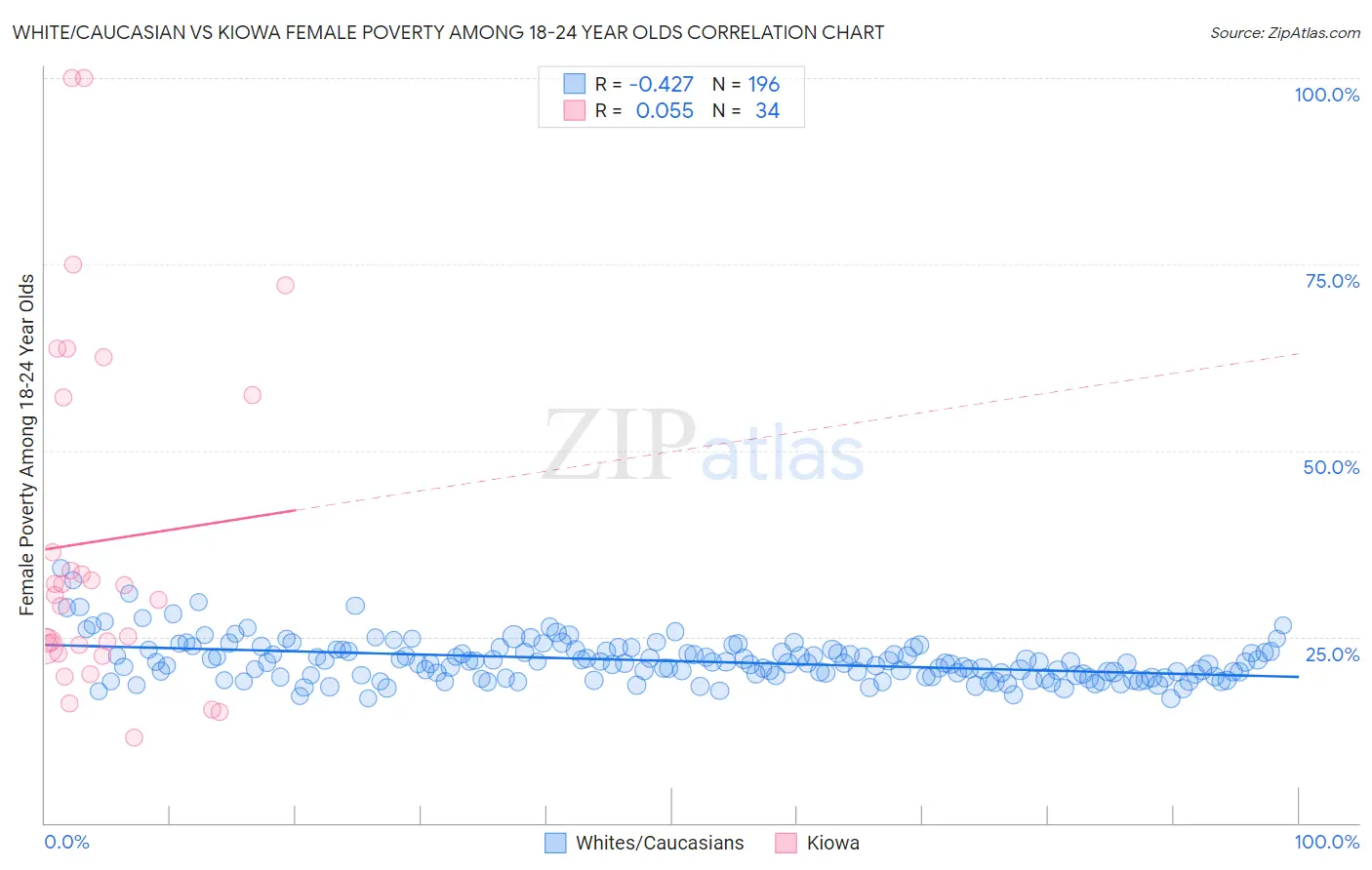 White/Caucasian vs Kiowa Female Poverty Among 18-24 Year Olds